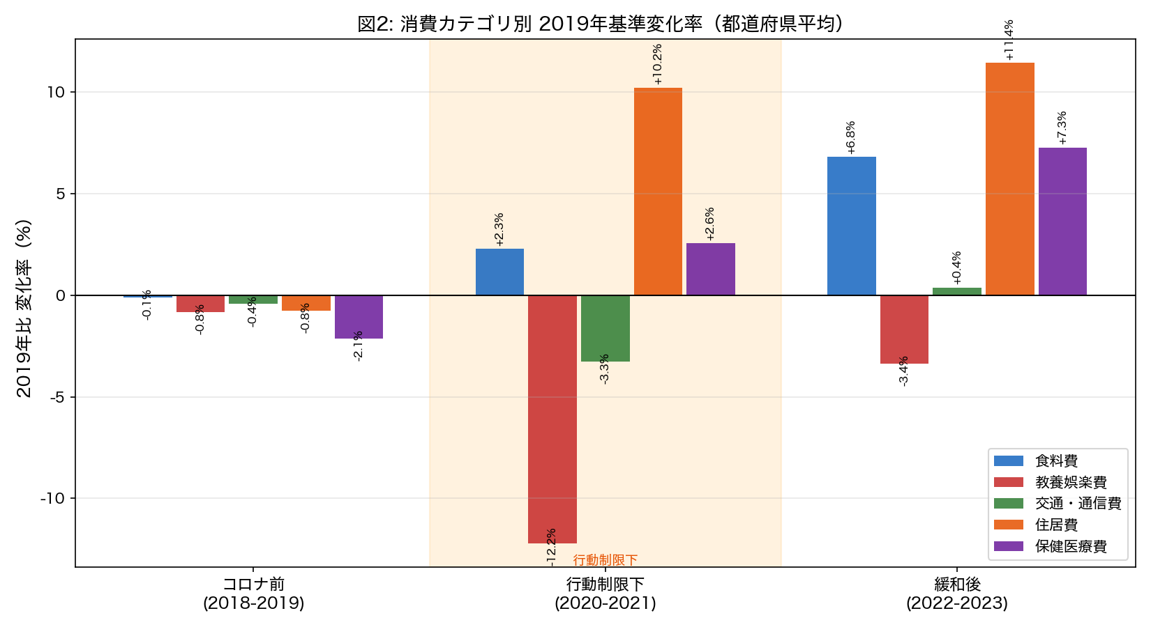 3期間×5カテゴリ変化率