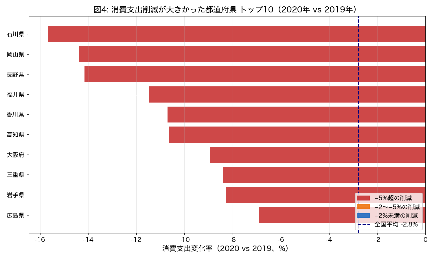 消費支出削減トップ10都道府県