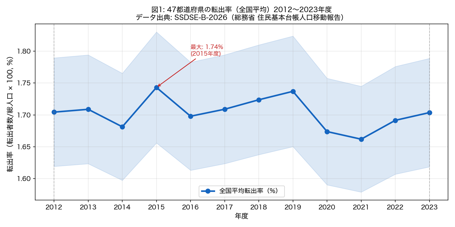 転出率の時系列