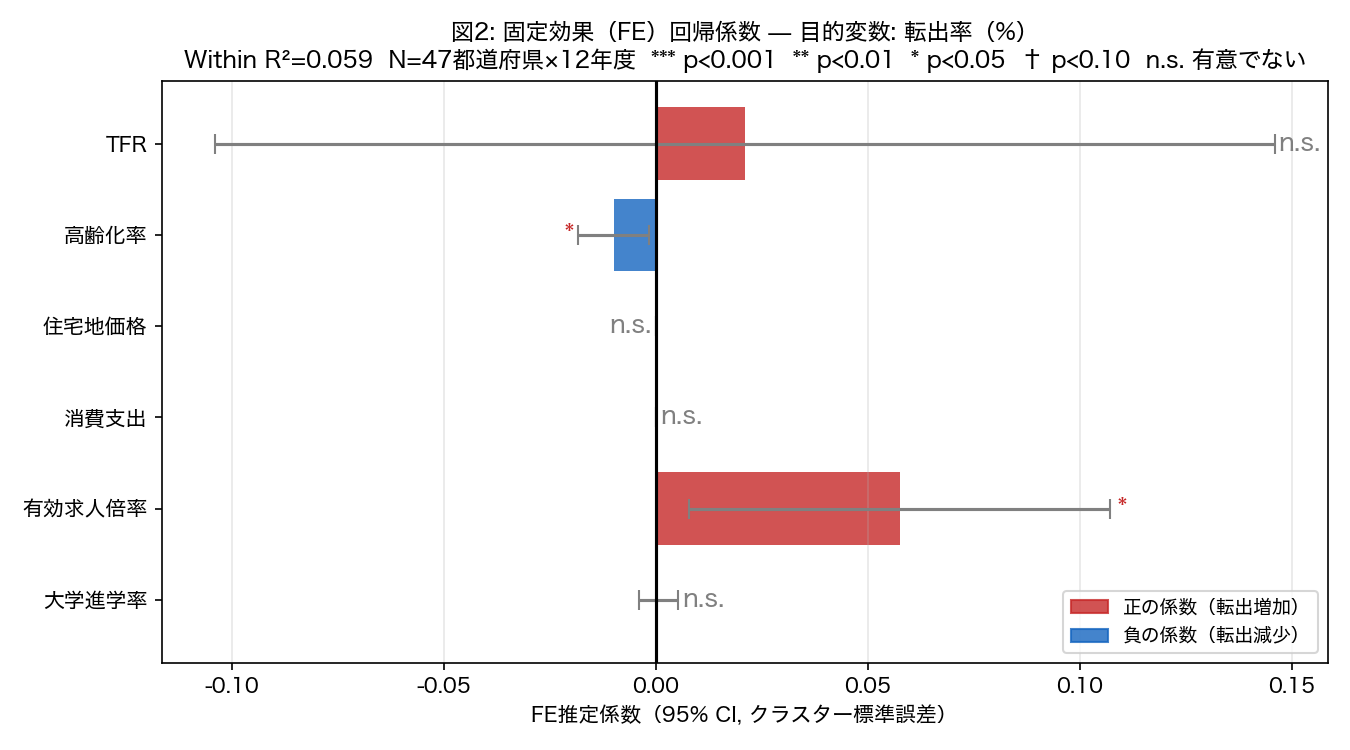 FE回帰係数（転出率モデル）