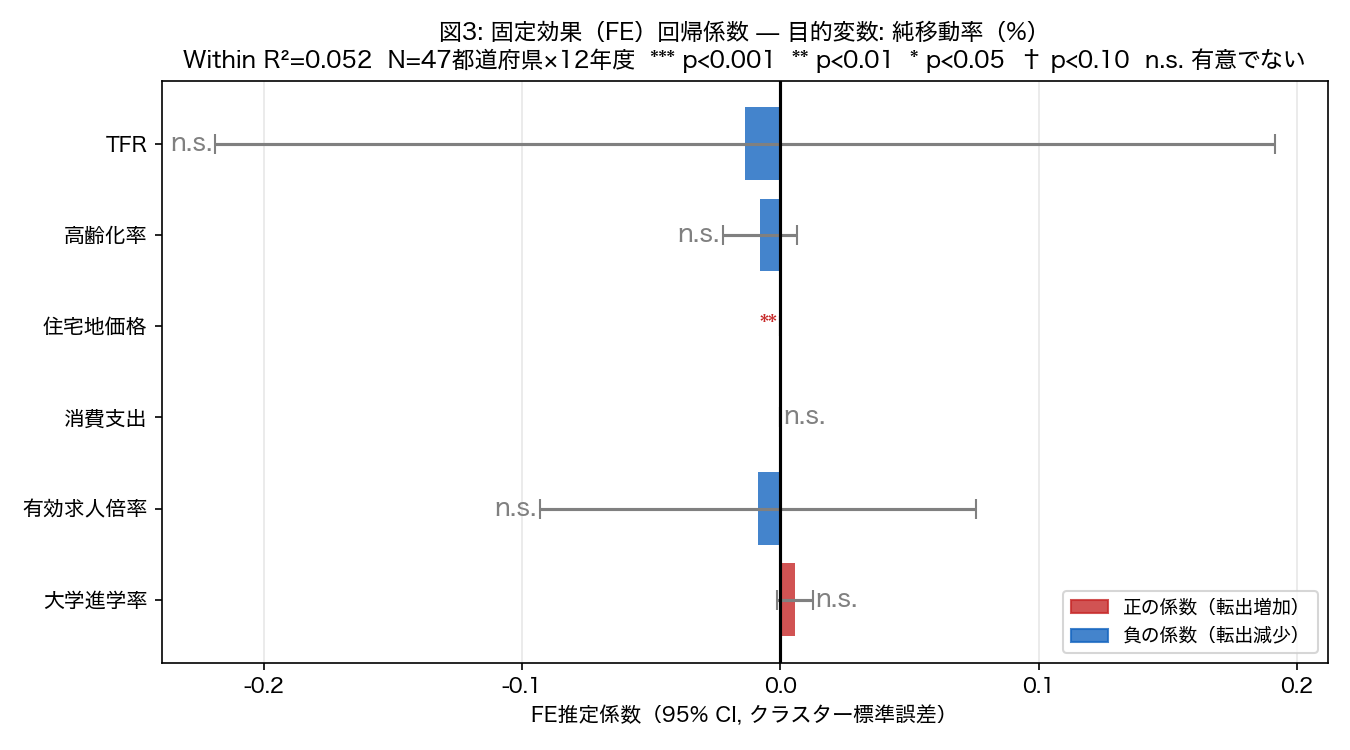 FE回帰係数（純移動率モデル）