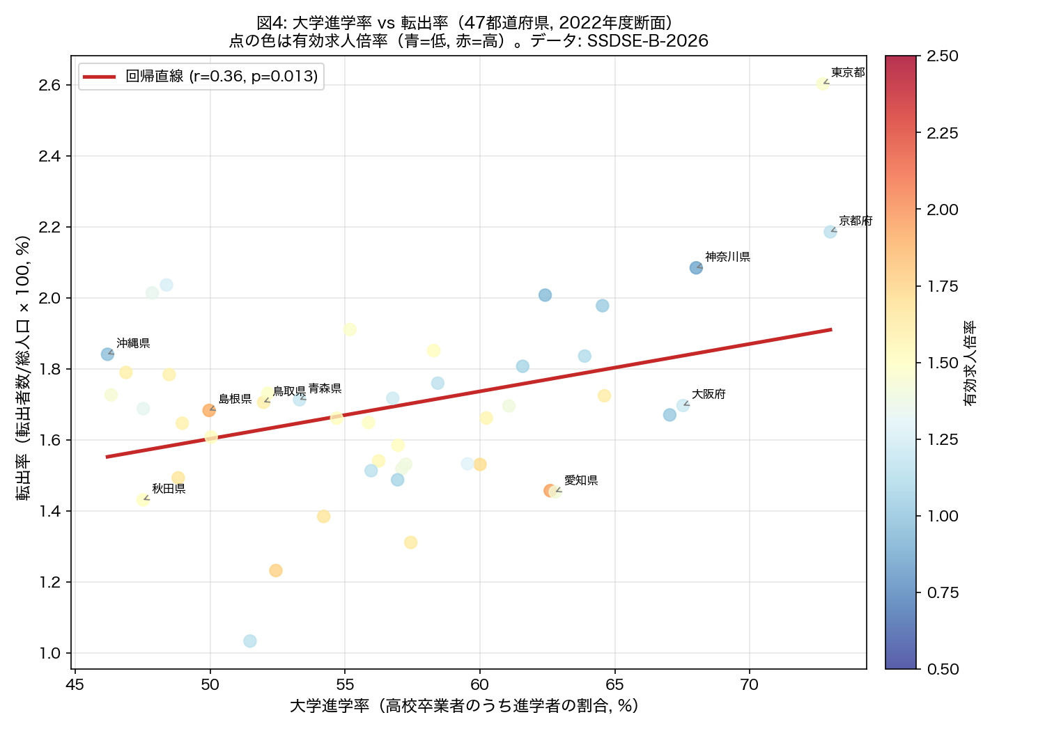 大学進学率 vs 転出率散布図（2022年度）