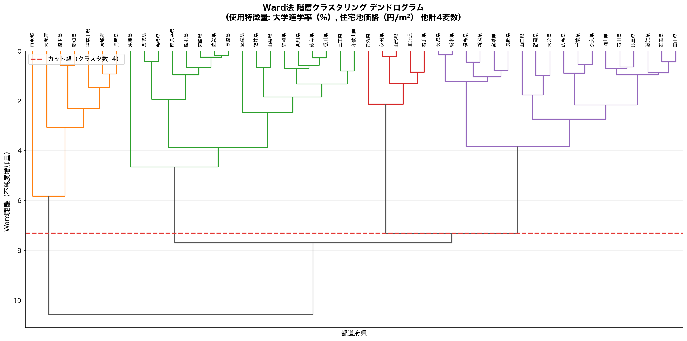 Ward法デンドログラム（47都道府県）