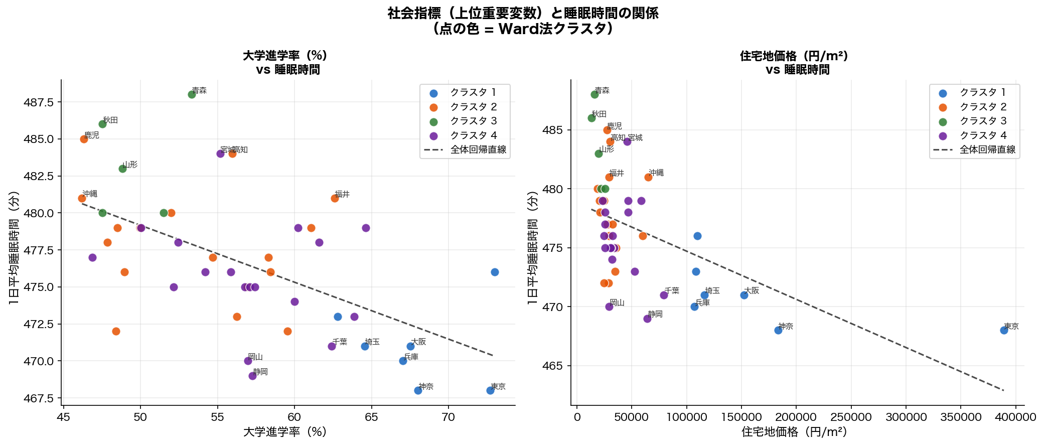 社会指標 vs 睡眠時間 散布図