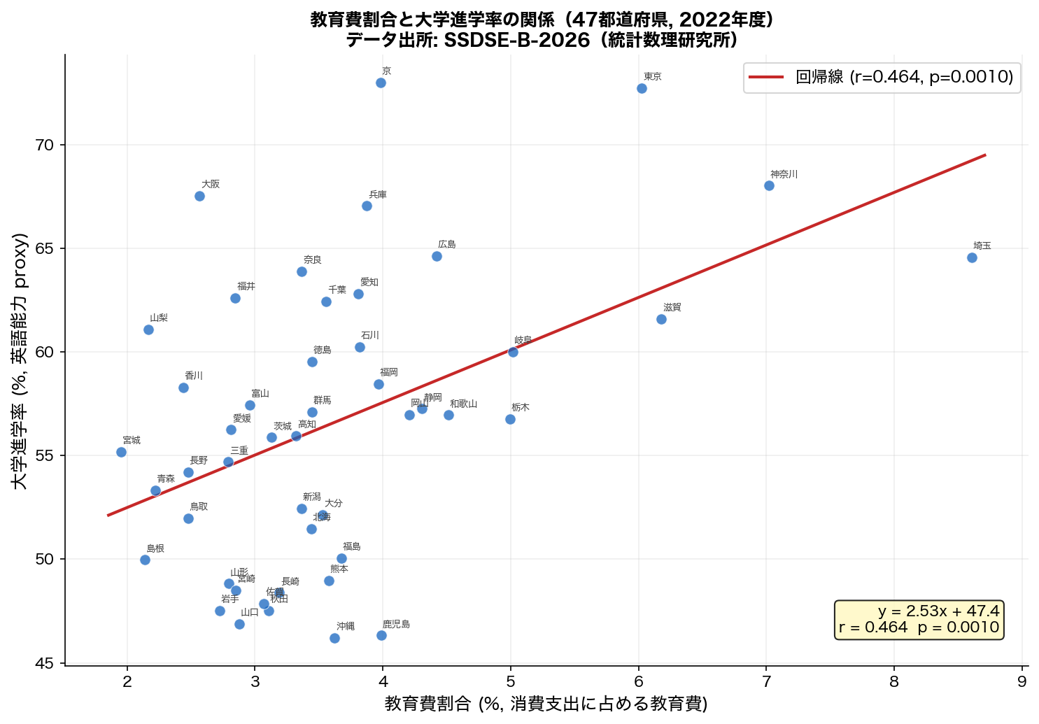 教育費割合 vs 大学進学率 散布図