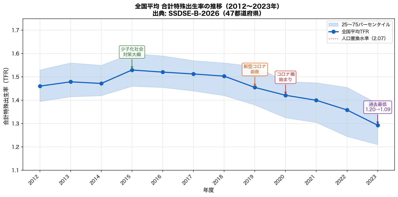 全国平均TFRの時系列推移