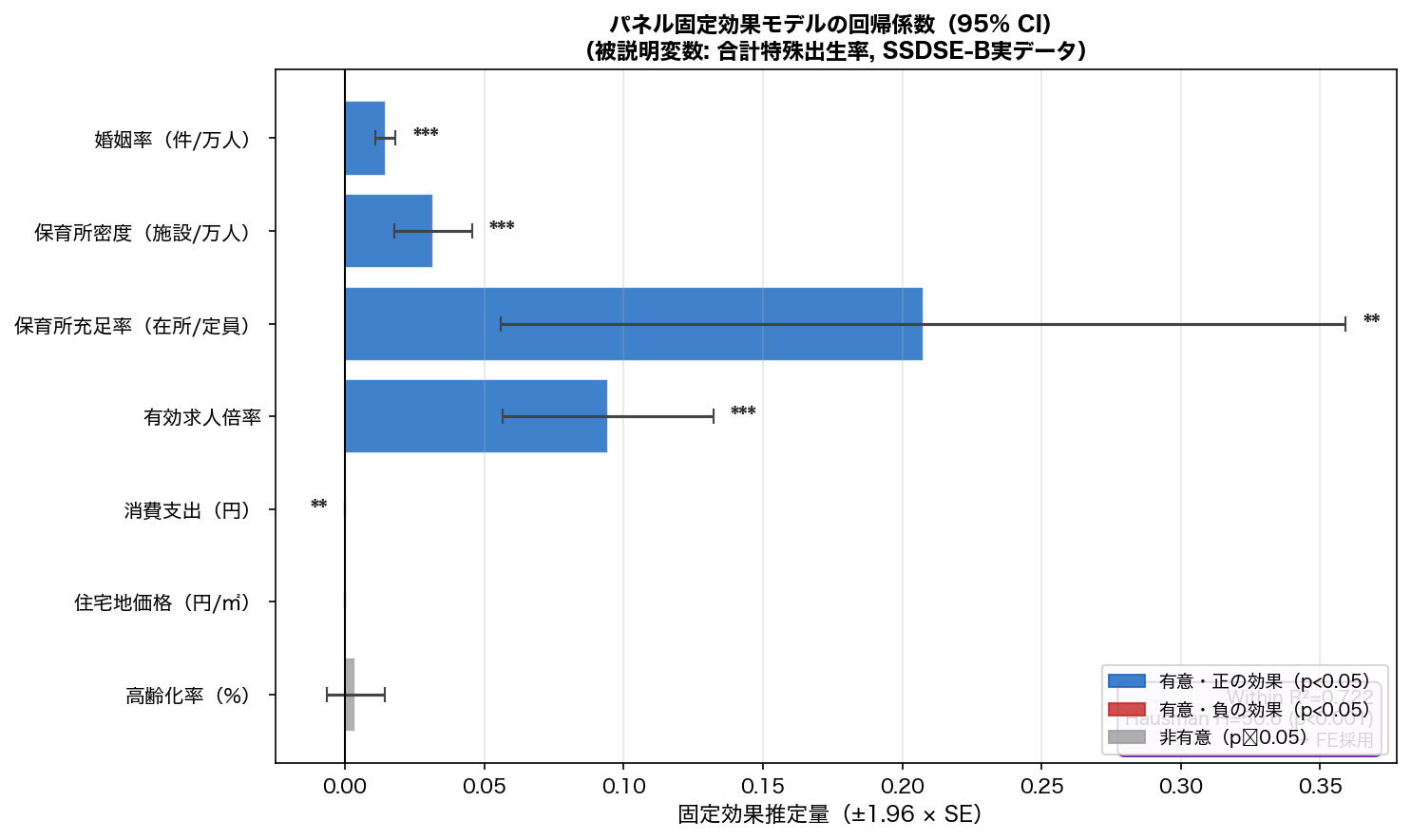 固定効果モデルの係数プロット