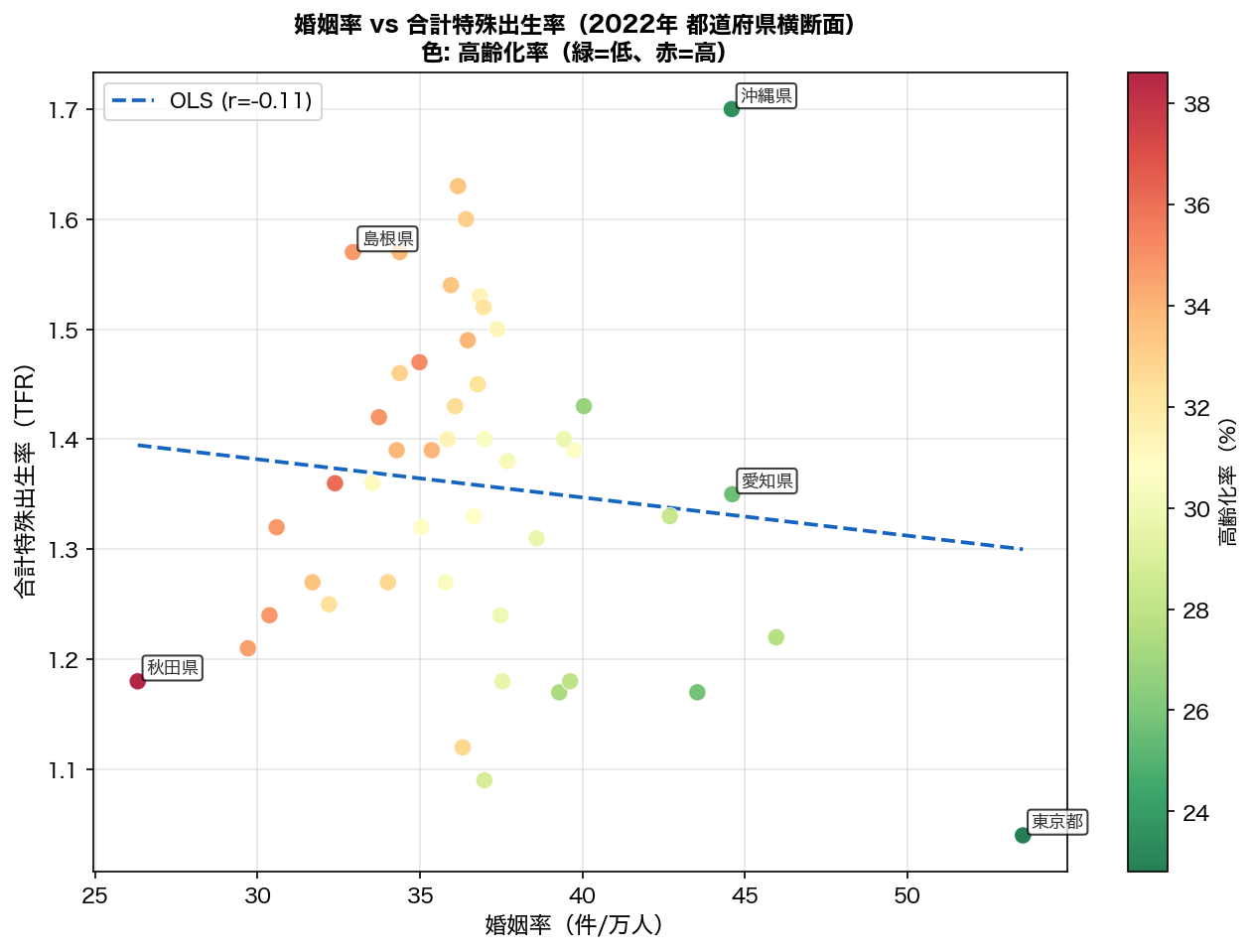 婚姻率 vs TFR 散布図（2022年）