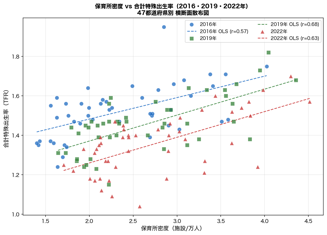 保育所密度 vs TFR 複数年散布図