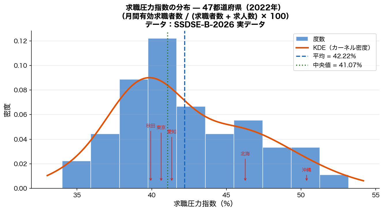 求職圧力指数の分布（ヒストグラム+KDE）