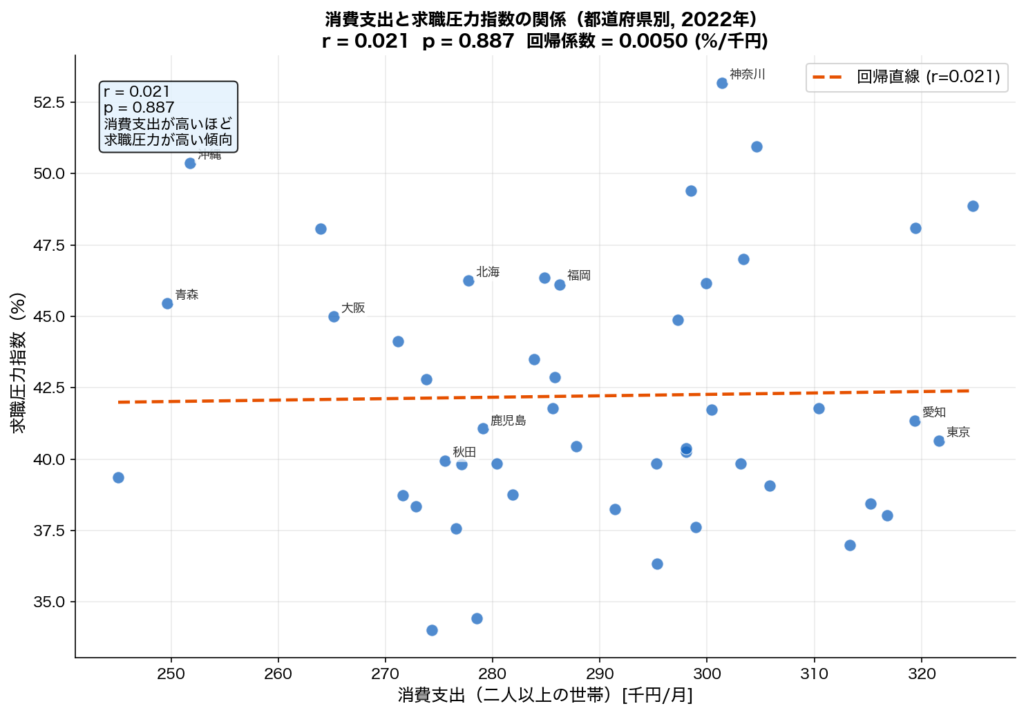 消費支出 vs 求職圧力指数散布図