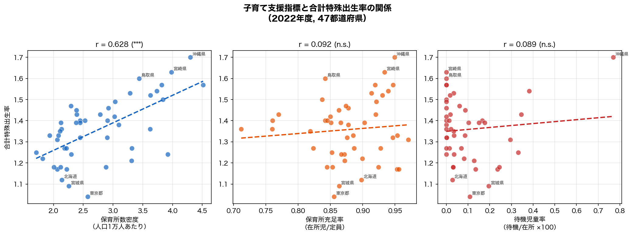 保育所指標とTFRの散布図