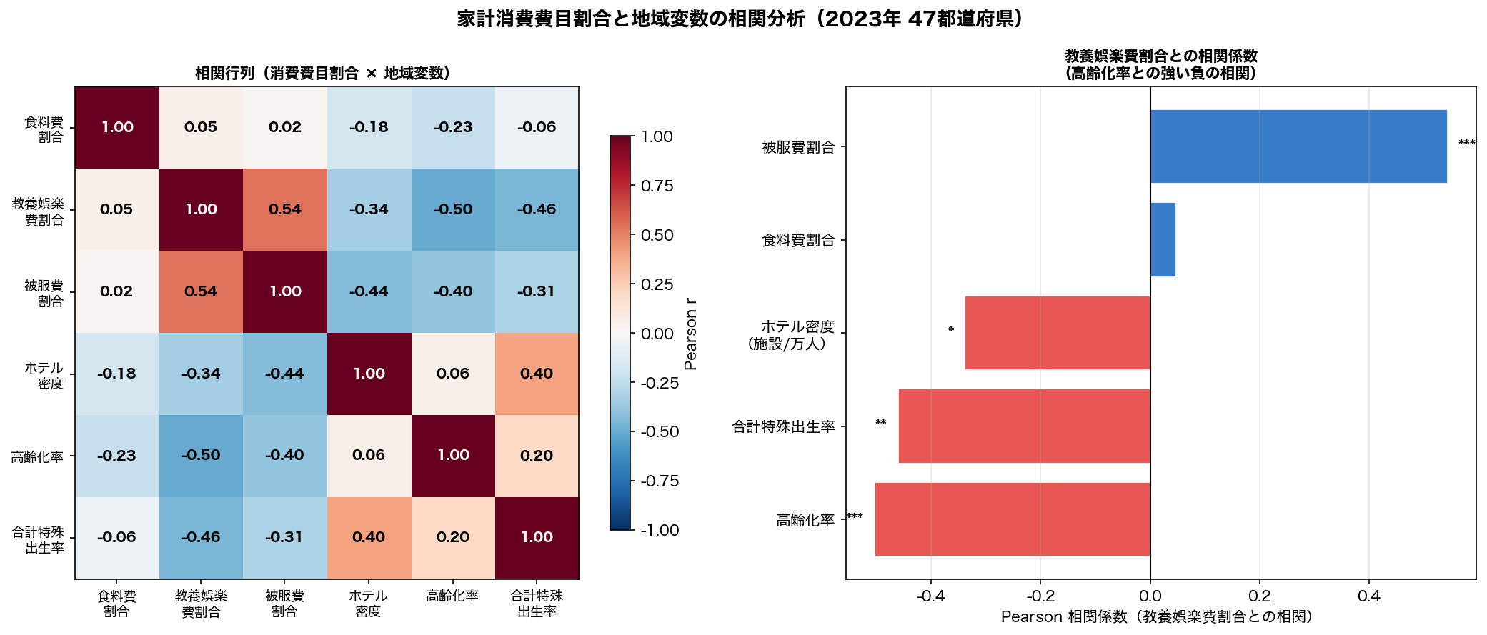 相関行列ヒートマップ