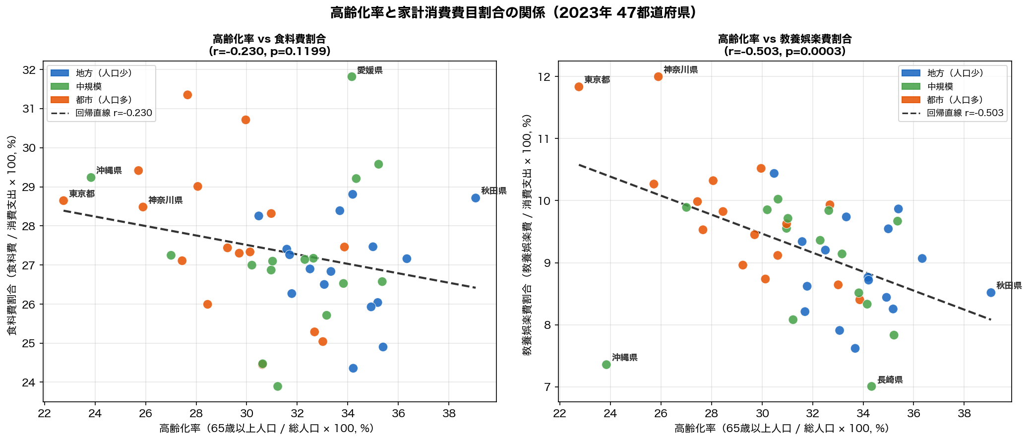 共働き割合vs食支出割合