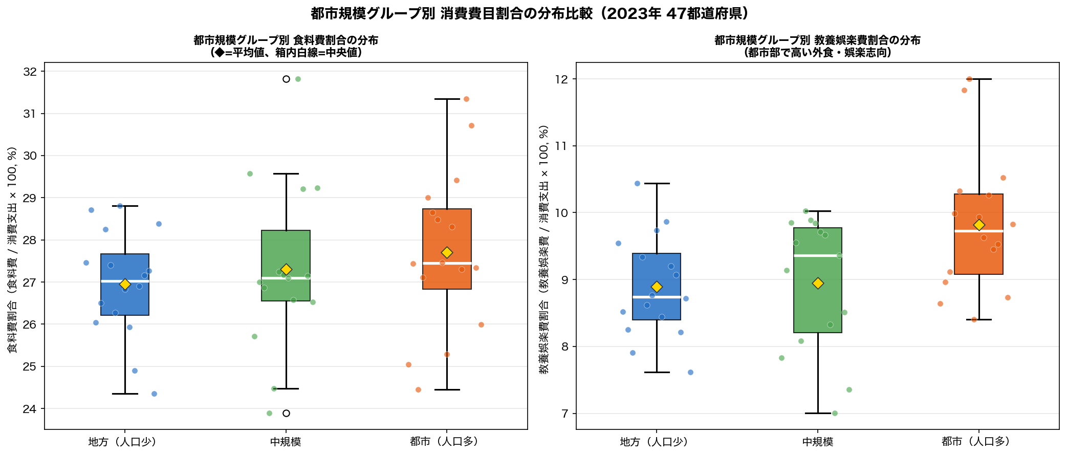 7地域タイプの散布図