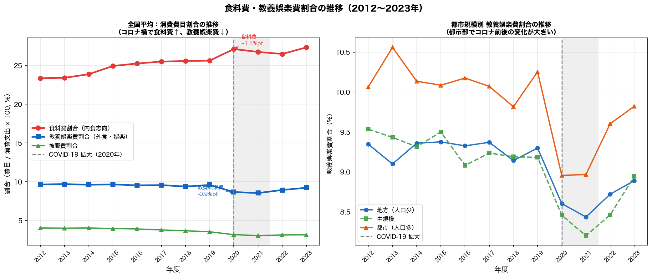 コロナ前後のトレンド変化