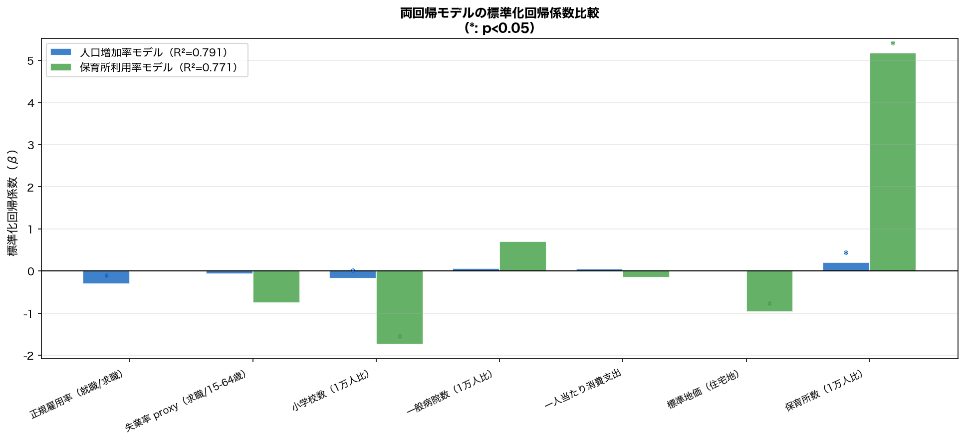両回帰モデルの標準化係数比較