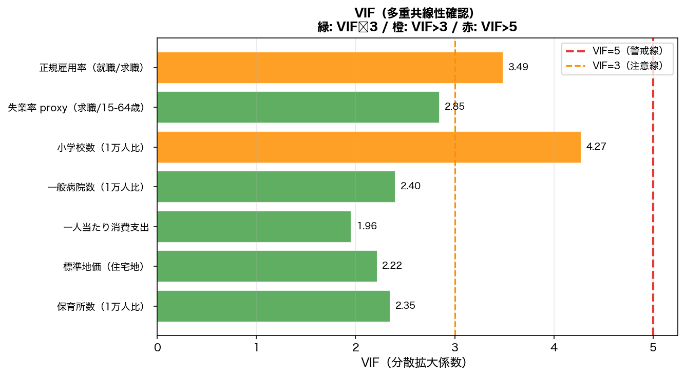 VIF棒グラフ（多重共線性確認）