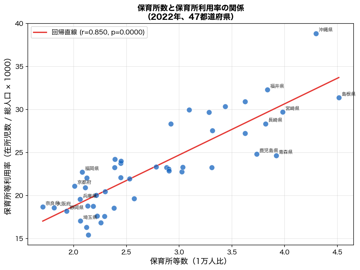保育所数 vs 保育所利用率の散布図