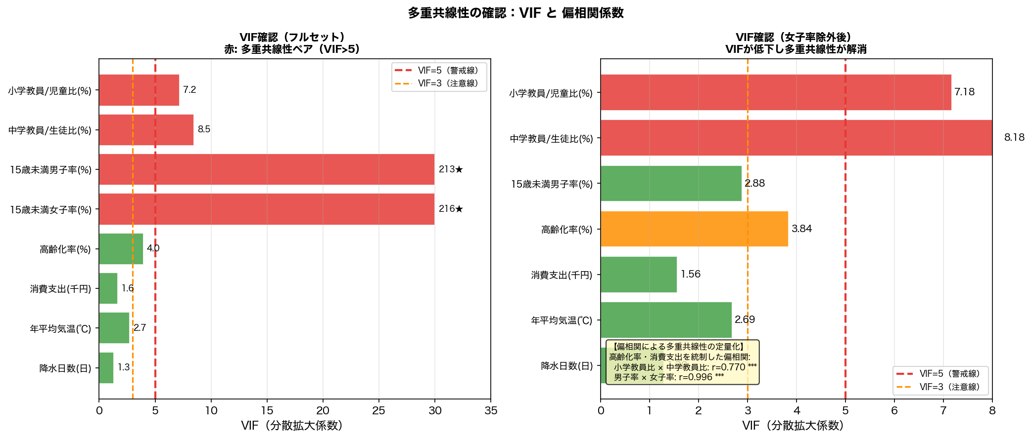 VIF・偏相関分析