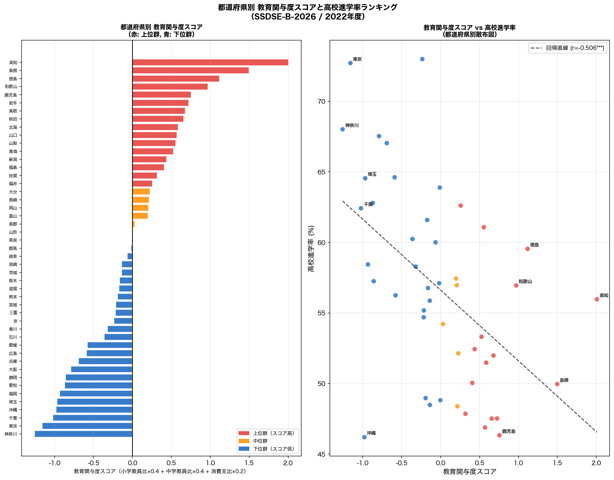 都道府県別教育関与度スコアランキング