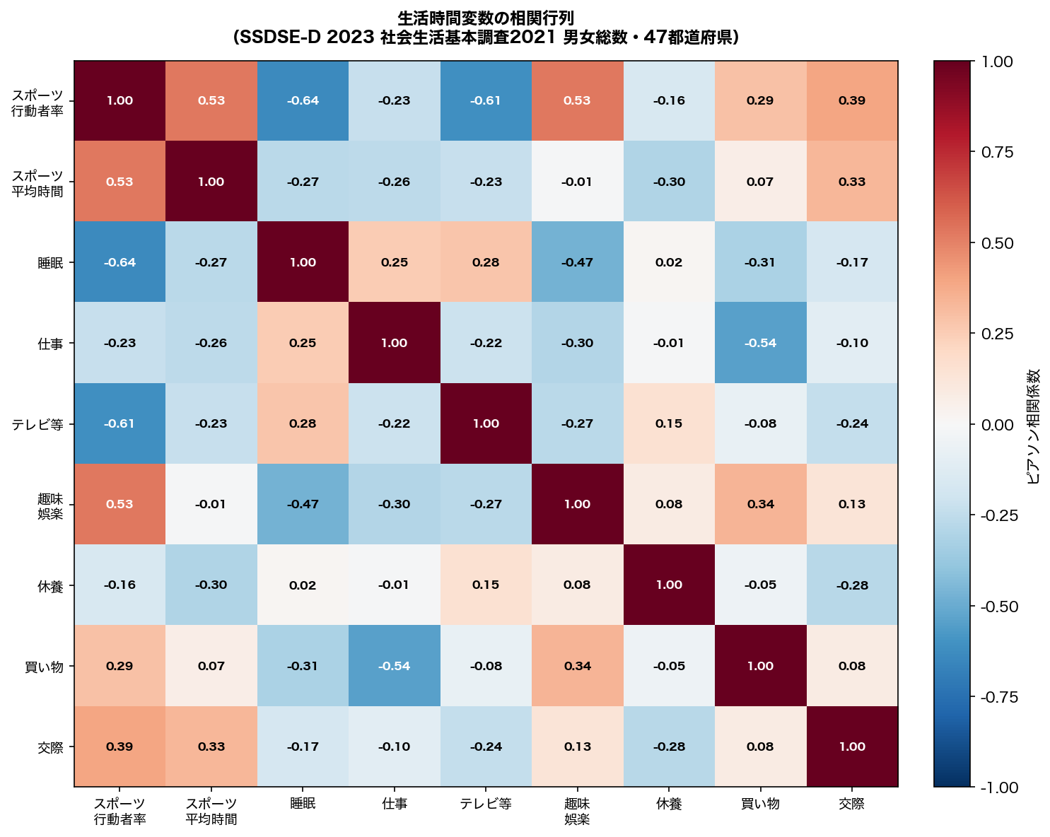 時間使用変数の相関行列