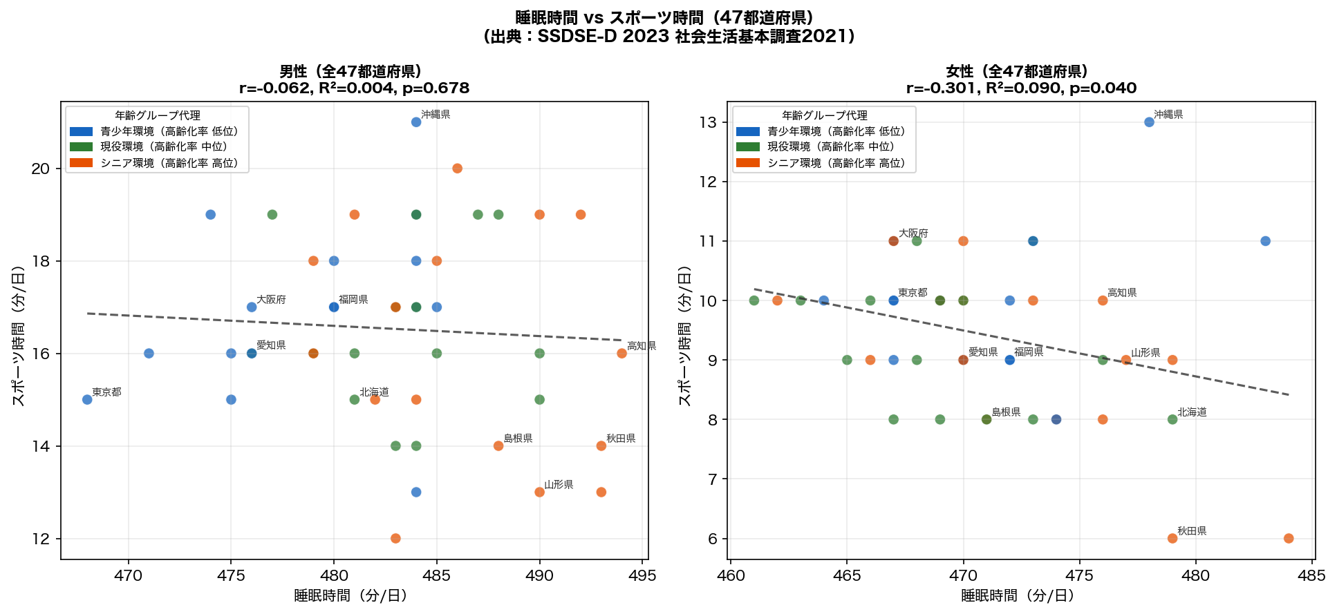 睡眠時間 vs スポーツ時間散布図