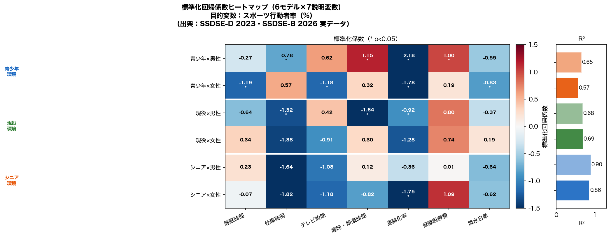 6グループ係数ヒートマップ
