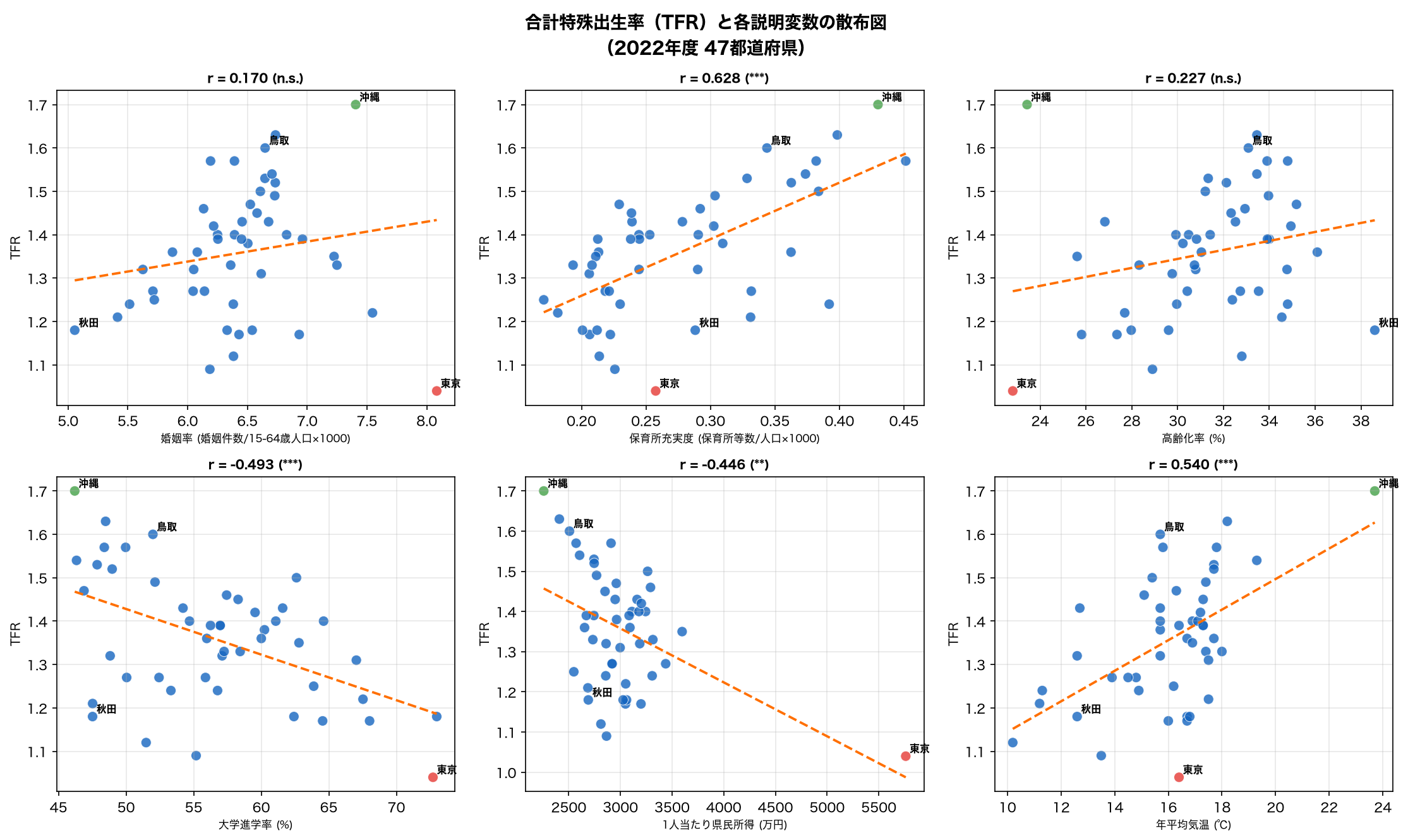 TFRと各説明変数の散布図（6パネル）