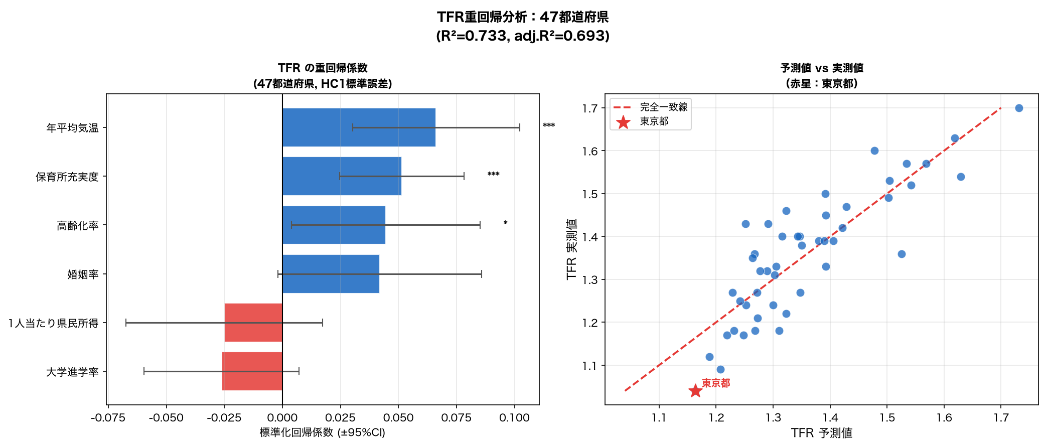 47都道府県の重回帰係数