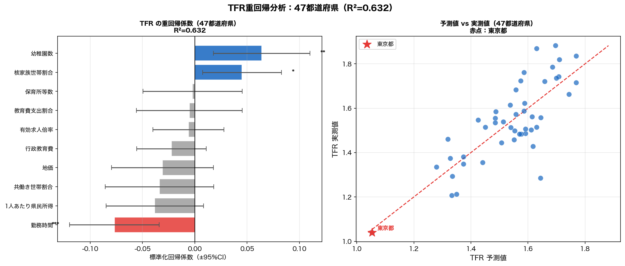 47都道府県の重回帰係数