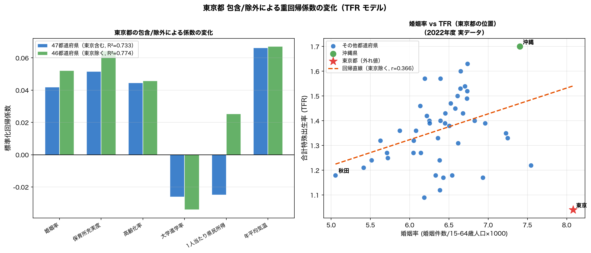 東京あり vs なしの係数比較