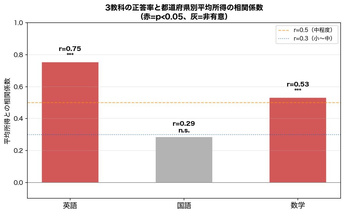 3教科と平均所得の相関係数比較