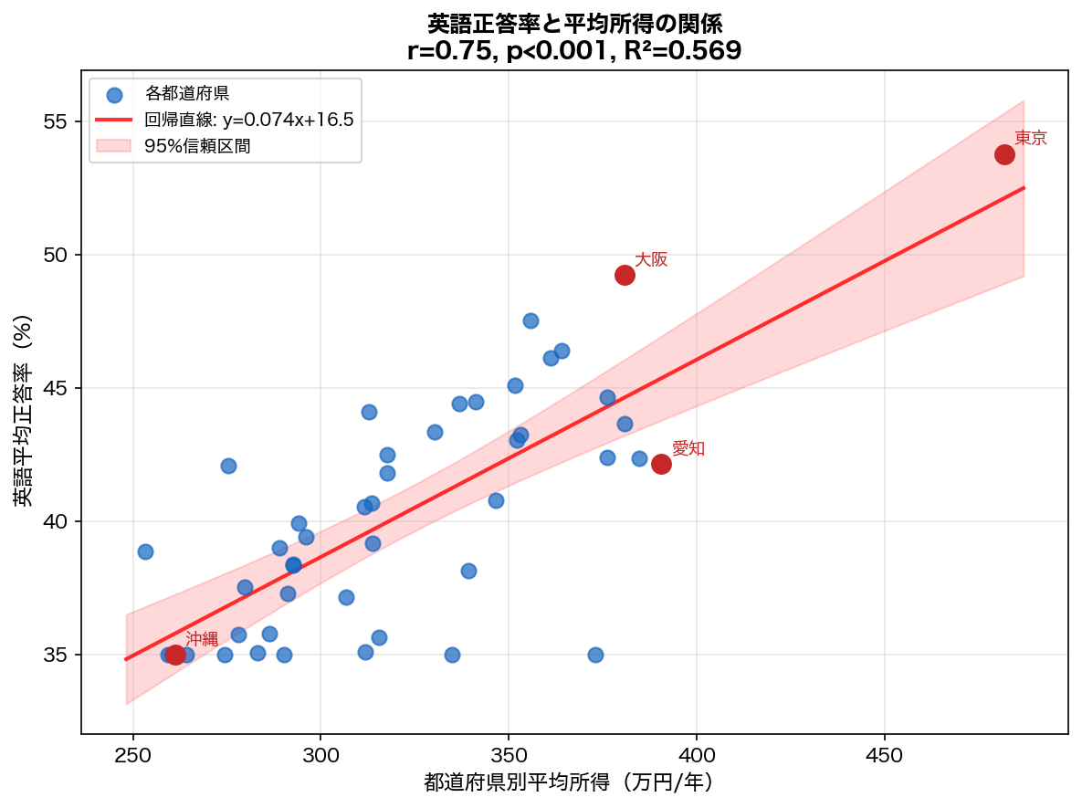 英語正答率 vs 平均所得の散布図と回帰直線