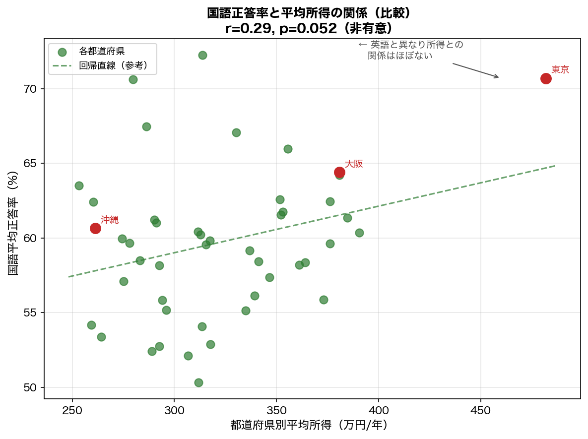 国語正答率 vs 平均所得の散布図