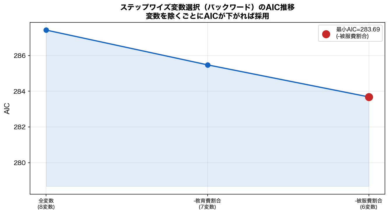 ステップワイズのAIC推移