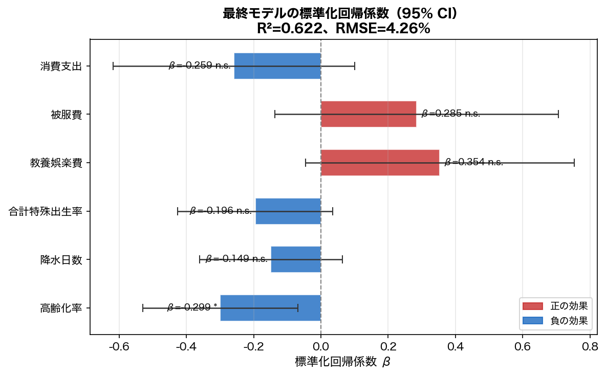 最終モデルの標準化回帰係数