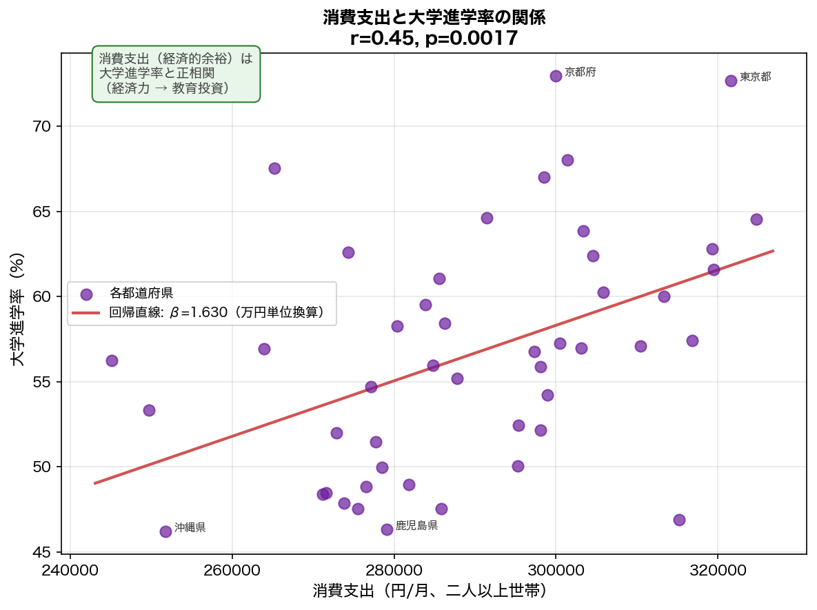 収入 vs 学力の散布図