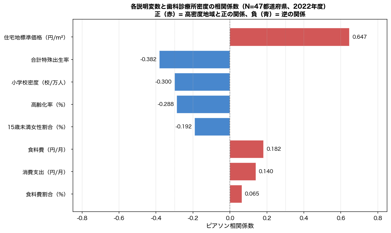 母子世帯割合 vs う歯本数（沖縄ハイライト）