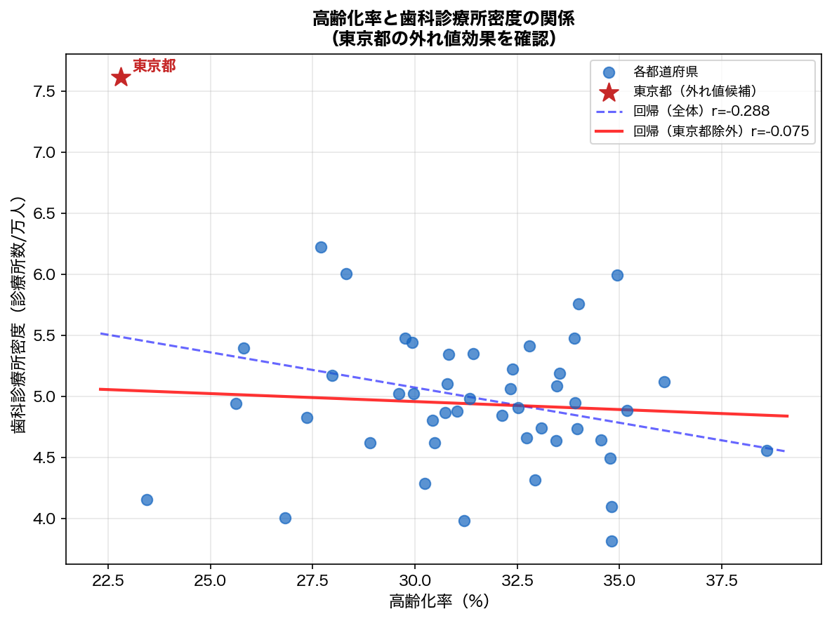 各変数との相関係数棒グラフ（沖縄込み vs 除外）
