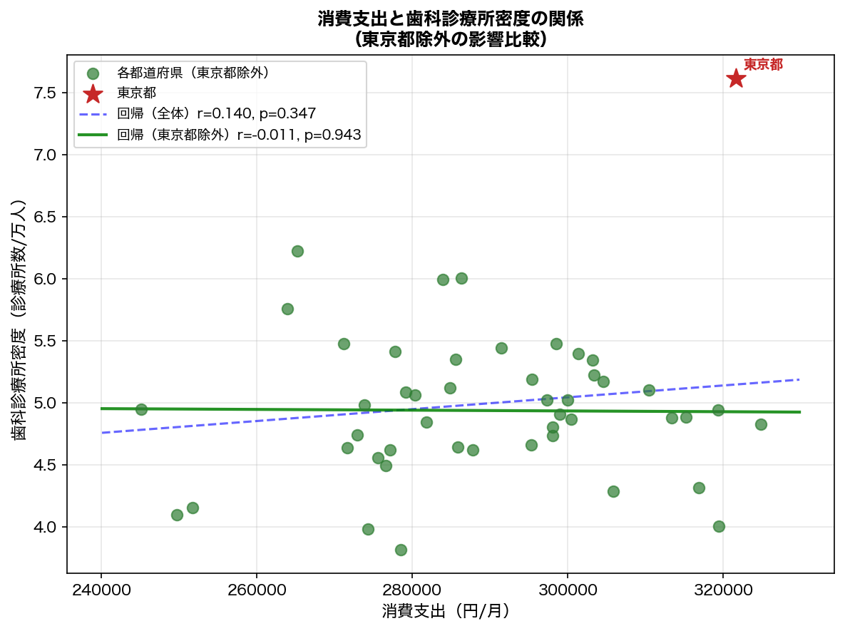 沖縄ありなしの相関係数変化