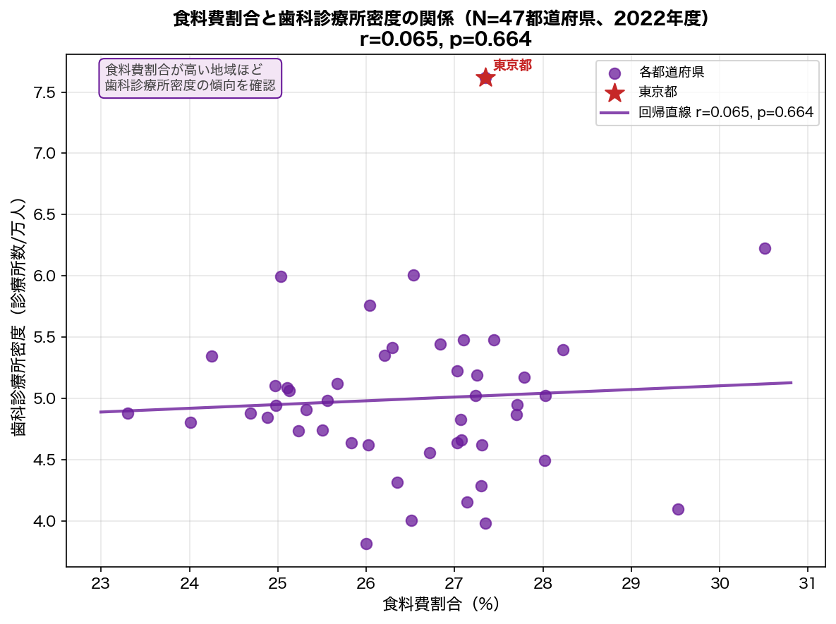 消費支出 vs う歯本数