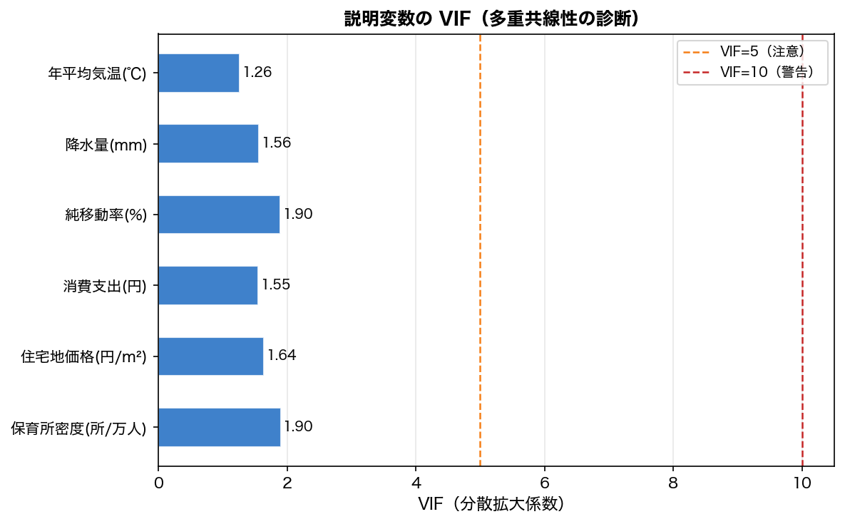 VIF棒グラフ