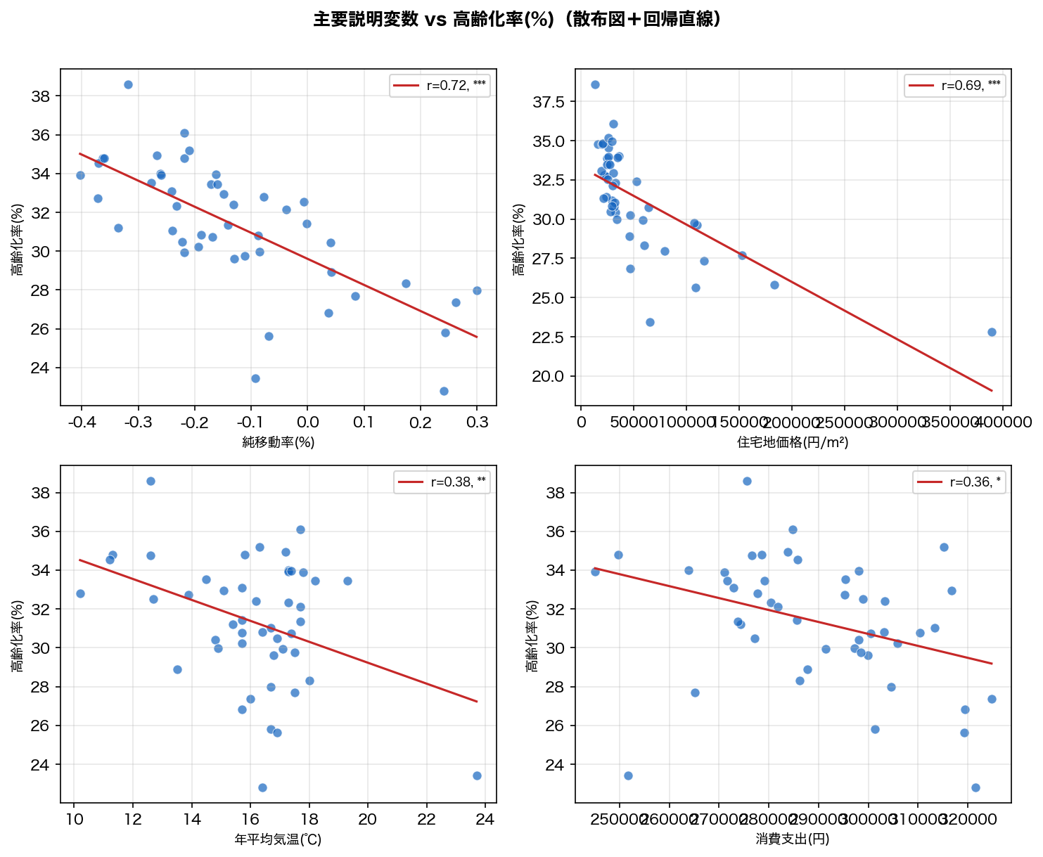 主要変数 vs 高齢化率散布図