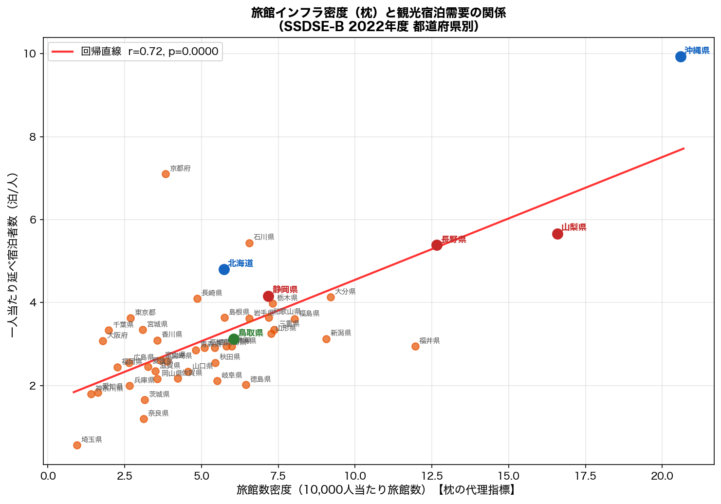 食事満足度 vs 全体満足度（外国人観光客）