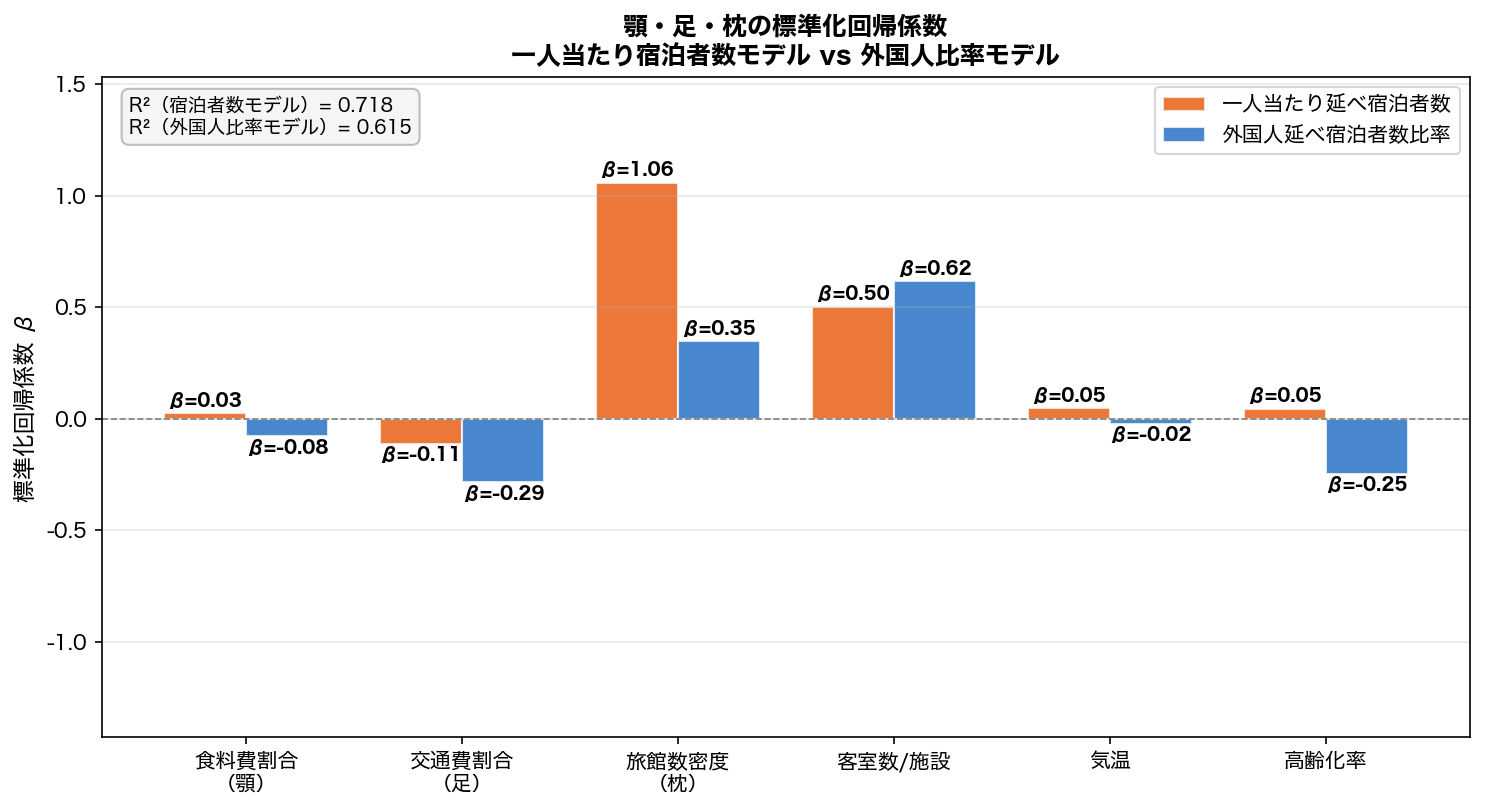 外国人/国内観光客の標準化係数比較