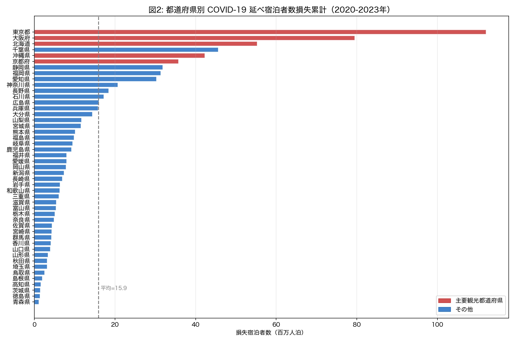 都道府県別宿泊者数損失