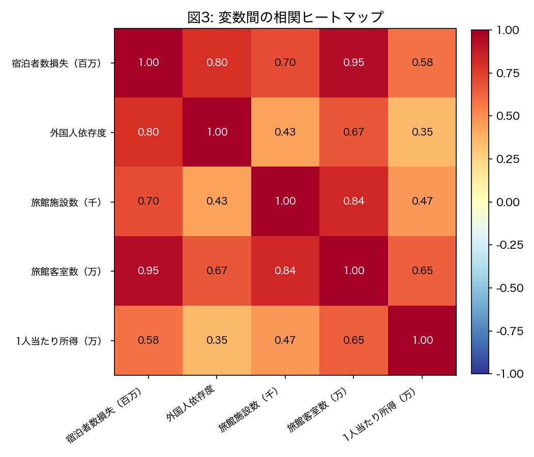 相関ヒートマップ