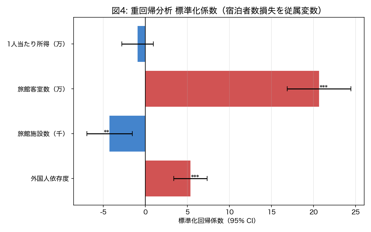 重回帰係数