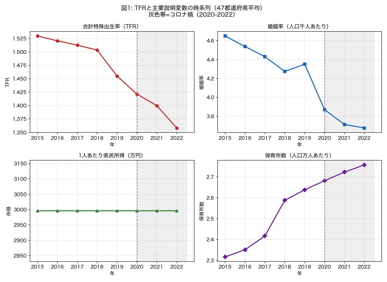 TFRと主要変数の時系列